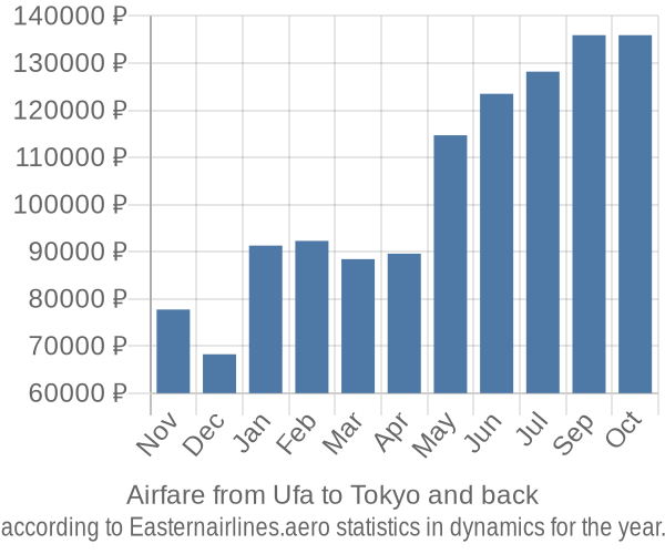 Airfare from Ufa to Tokyo prices