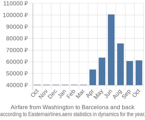 Airfare from Washington to Barcelona prices