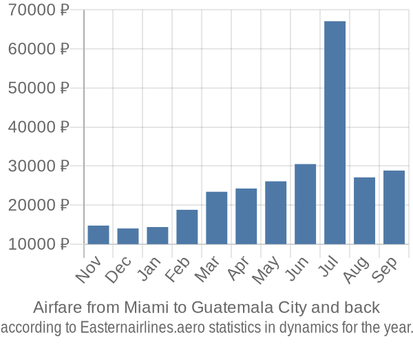 Airfare from Miami to Guatemala City prices