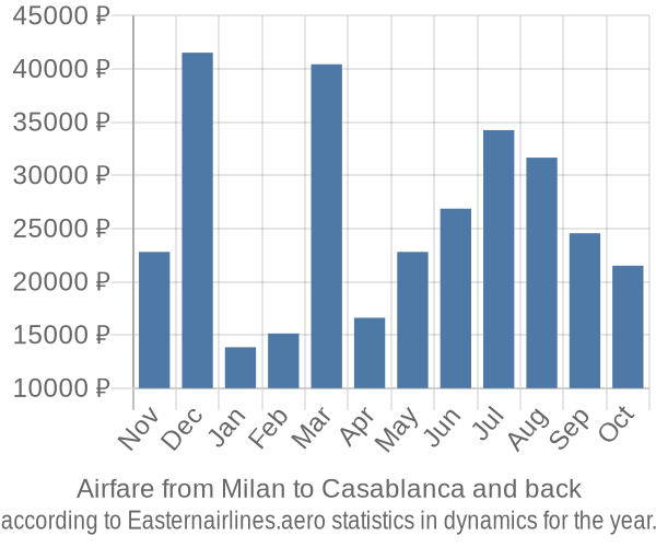 Airfare from Milan to Casablanca prices