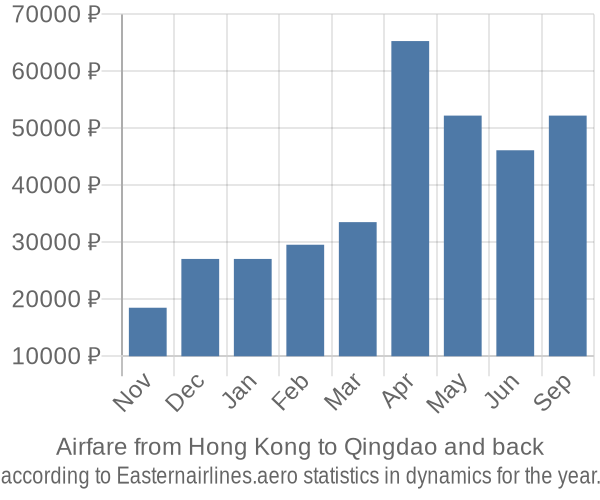 Airfare from Hong Kong to Qingdao prices
