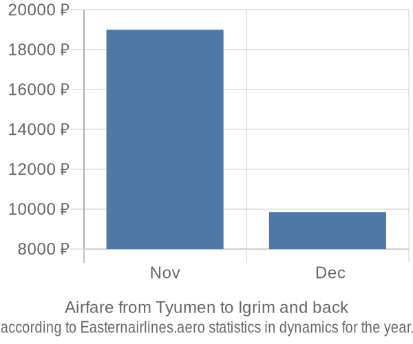 Airfare from Tyumen to Igrim prices