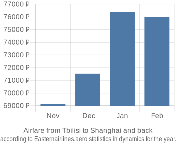 Airfare from Tbilisi to Shanghai prices