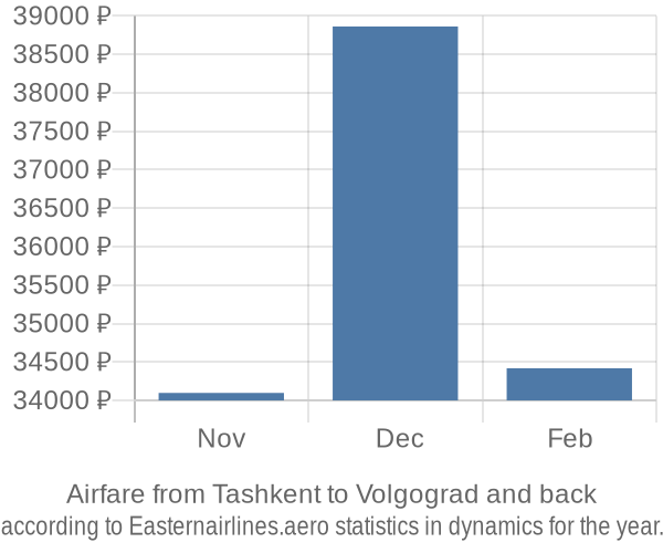 Airfare from Tashkent to Volgograd prices