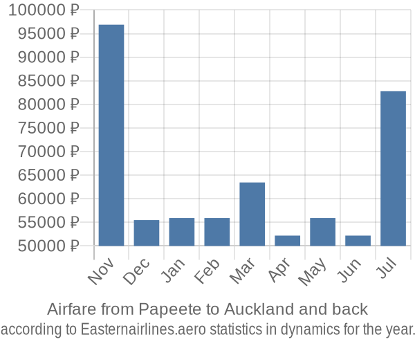 Airfare from Papeete to Auckland prices