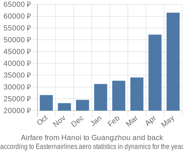 Airfare from Hanoi to Guangzhou prices