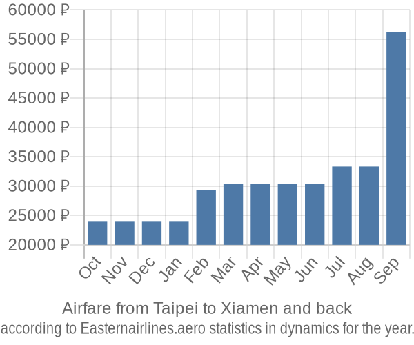 Airfare from Taipei to Xiamen prices