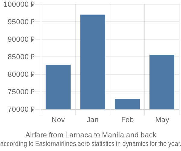 Airfare from Larnaca to Manila prices