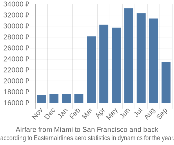 Airfare from Miami to San Francisco prices