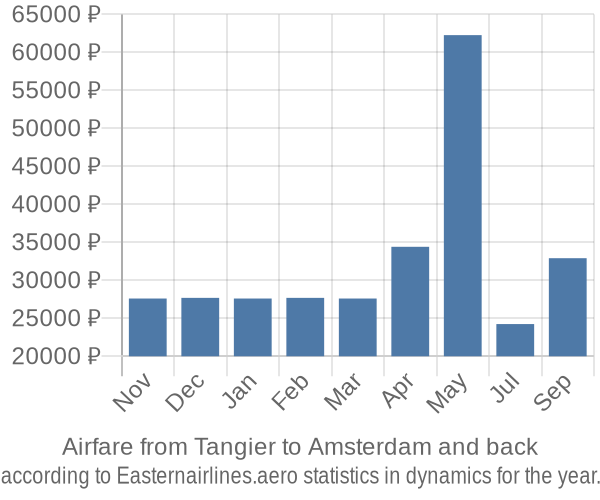 Airfare from Tangier to Amsterdam prices