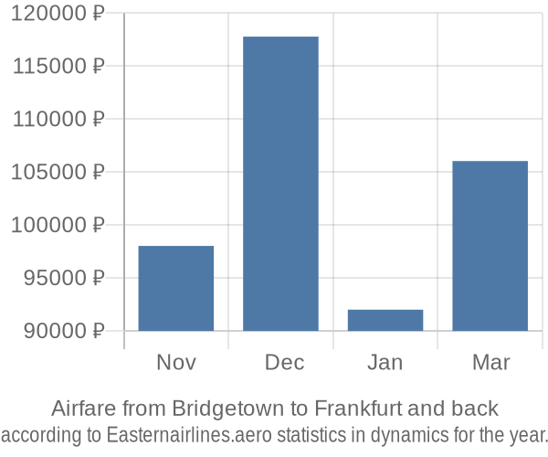 Airfare from Bridgetown to Frankfurt prices