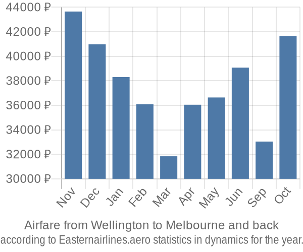 Airfare from Wellington to Melbourne prices