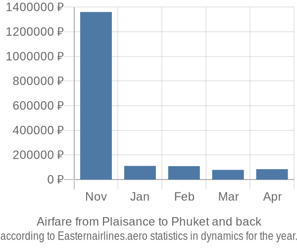 Airfare from Plaisance to Phuket prices