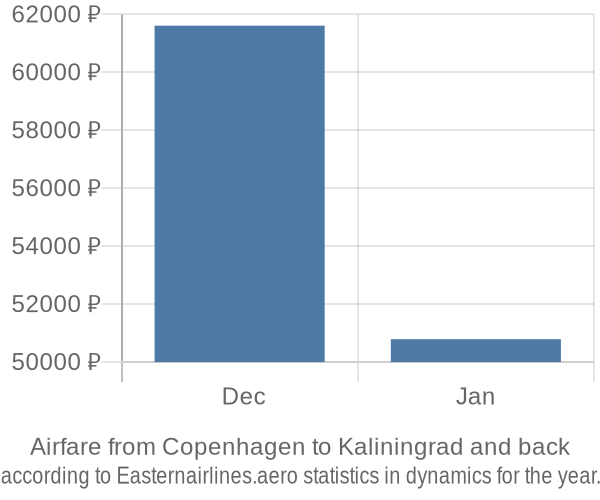 Airfare from Copenhagen to Kaliningrad prices