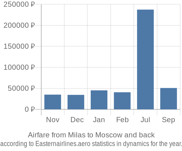 Airfare from Milas to Moscow prices