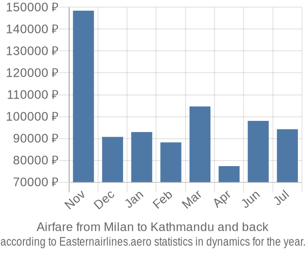 Airfare from Milan to Kathmandu prices