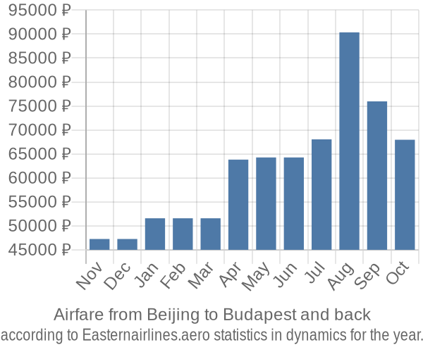 Airfare from Beijing to Budapest prices