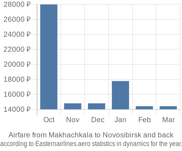 Airfare from Makhachkala to Novosibirsk prices