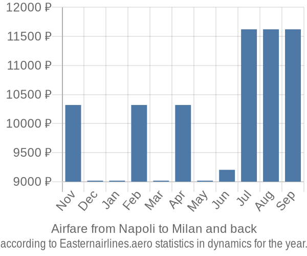 Airfare from Napoli to Milan prices