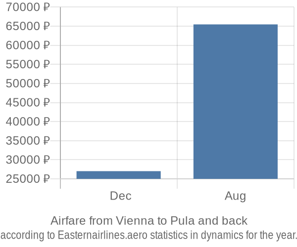 Airfare from Vienna to Pula prices