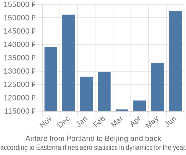 Airfare from Portland to Beijing prices