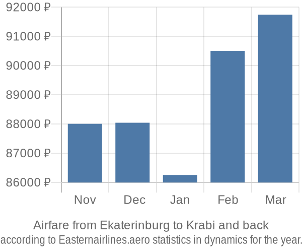 Airfare from Ekaterinburg to Krabi prices