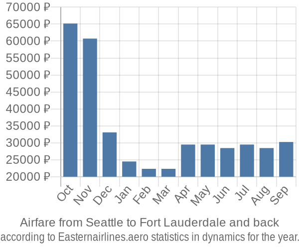 Airfare from Seattle to Fort Lauderdale prices