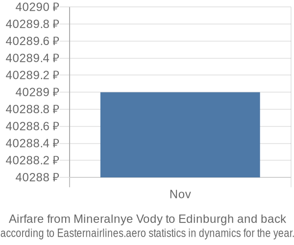 Airfare from Mineralnye Vody to Edinburgh prices