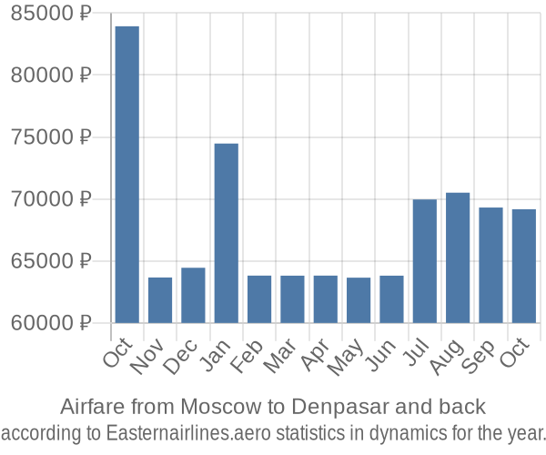 Airfare from Moscow to Denpasar prices