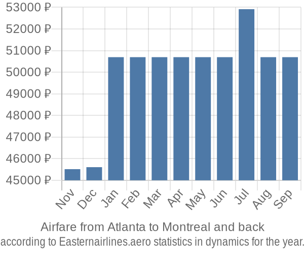 Airfare from Atlanta to Montreal prices