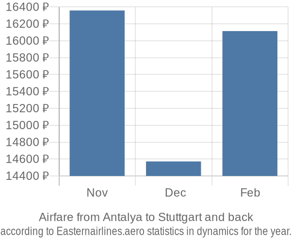 Airfare from Antalya to Stuttgart prices