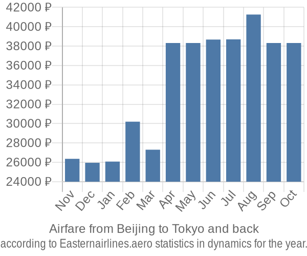 Airfare from Beijing to Tokyo prices