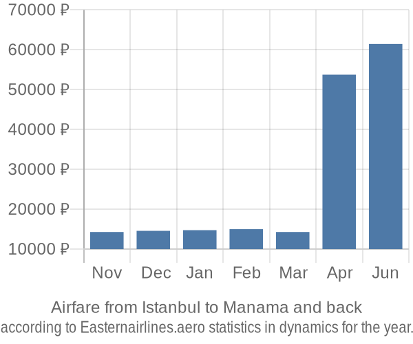 Airfare from Istanbul to Manama prices