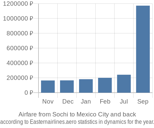 Airfare from Sochi to Mexico City prices