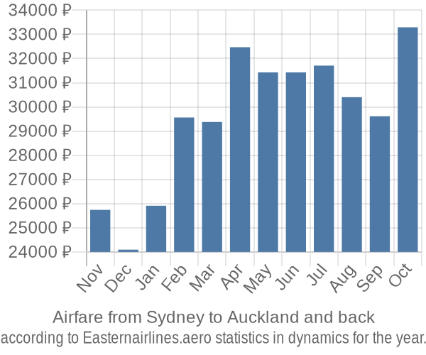 Airfare from Sydney to Auckland prices