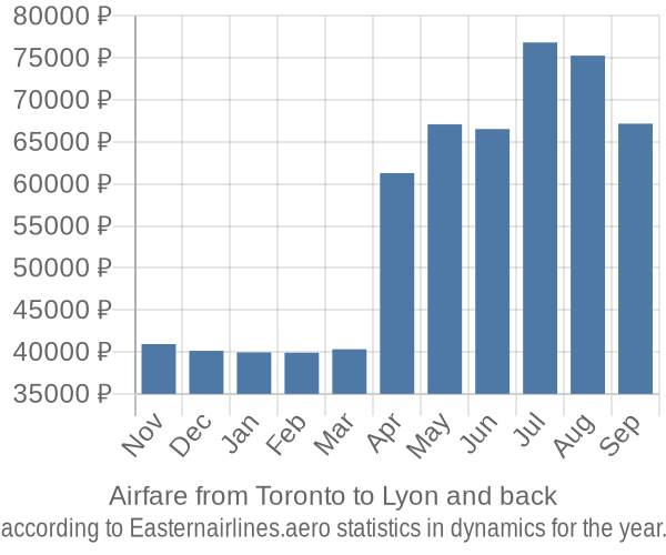 Airfare from Toronto to Lyon prices