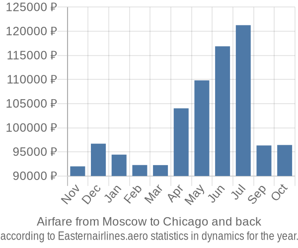 Airfare from Moscow to Chicago prices