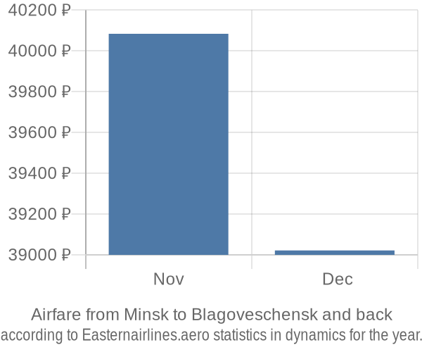 Airfare from Minsk to Blagoveschensk prices