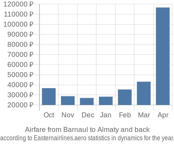 Airfare from Barnaul to Almaty prices