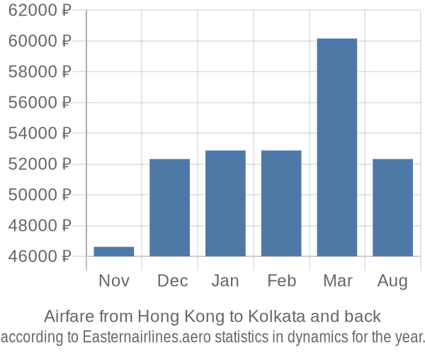 Airfare from Hong Kong to Kolkata prices