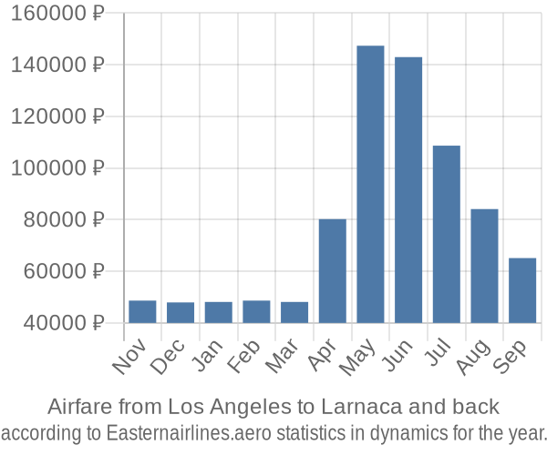 Airfare from Los Angeles to Larnaca prices