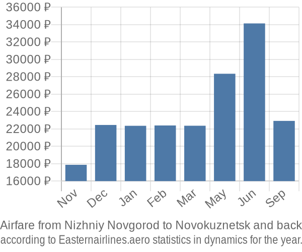 Airfare from Nizhniy Novgorod to Novokuznetsk prices