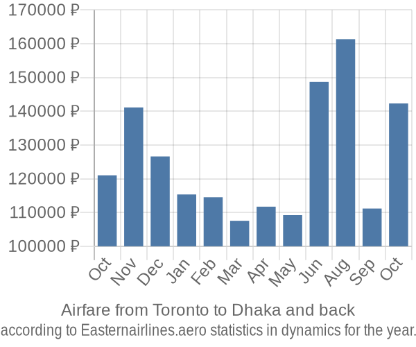 Airfare from Toronto to Dhaka prices