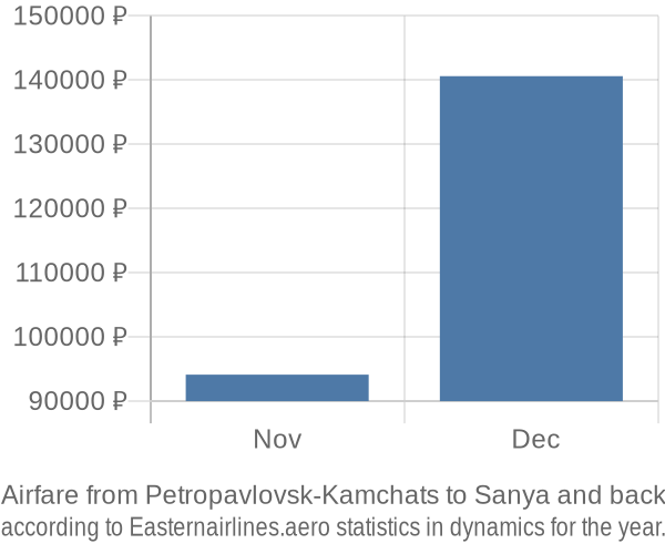 Airfare from Petropavlovsk-Kamchats to Sanya prices