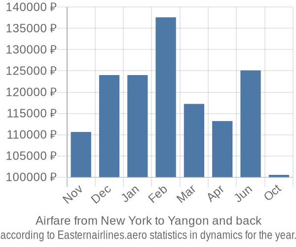 Airfare from New York to Yangon prices