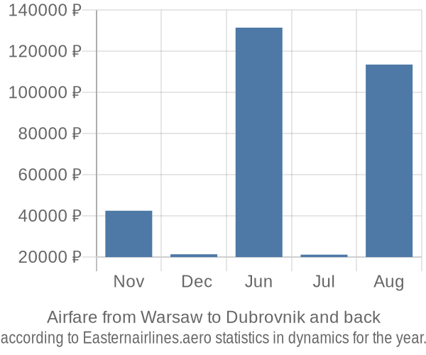 Airfare from Warsaw to Dubrovnik prices