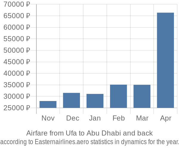 Airfare from Ufa to Abu Dhabi prices