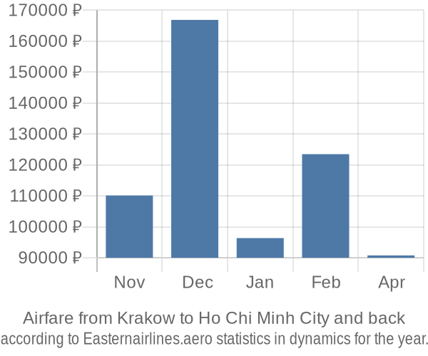 Airfare from Krakow to Ho Chi Minh City prices