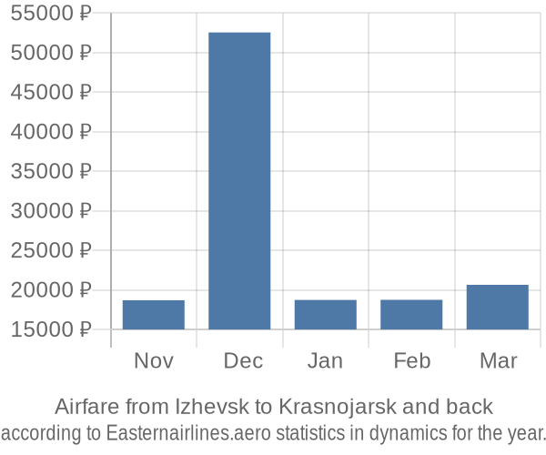 Airfare from Izhevsk to Krasnojarsk prices