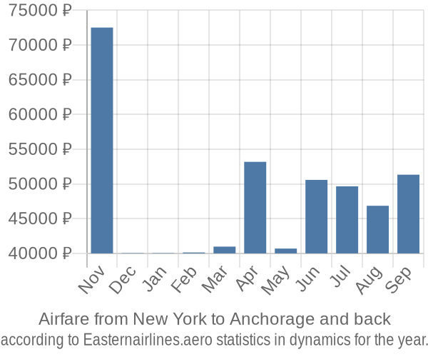 Airfare from New York to Anchorage prices